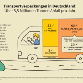 Transportverpackungen in Deutschland - (c) NABU/publicgarden
