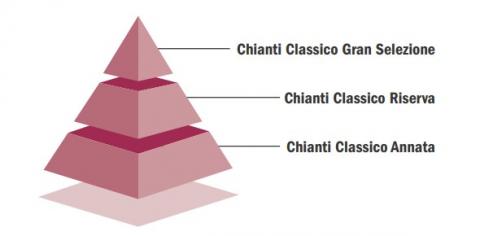 Die Qualitätspyramide des Chianti Classico DOCG - (c) aus der Broschüre 'Passport to Chianti Classico'