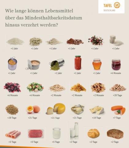 Werde Lebensmittelretter und spare Geld - (c) Tafel Deutschland