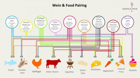 Mit Hilfe dieser Übersicht findet sich auch für neue Weinliebhaber das perfekte Wine & Food Pairing - (c) Hunfeld Wein